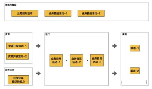 繪制業(yè)務架構全景視圖 融合計算機軟硬件技術開發(fā)的策略與實踐